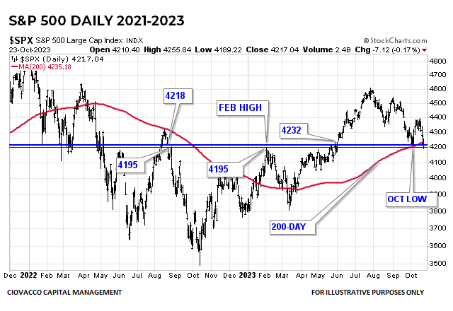 S&P 500 Daily Possible Support