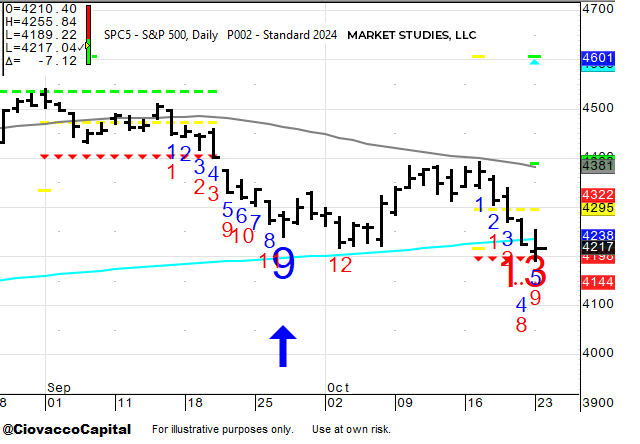 S&P 500 Daily DeMark Chart