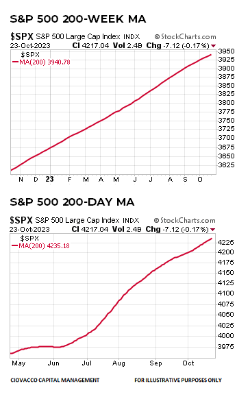 S&P 500 200-day & 200-week