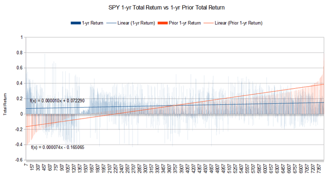 SPY 1-yr Total Return vs. Prior Year
