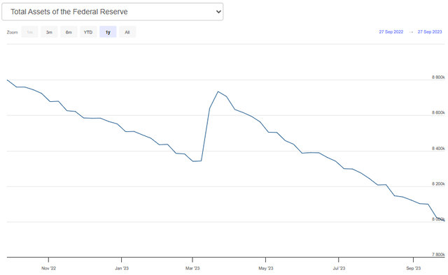 Total Assets of the Federal Reserve