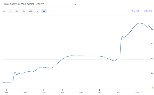 Total Assets of the Federal Reserve (2008-present)
