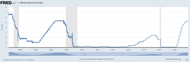 Effective Federal Funds Rate