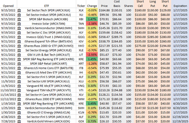 Buffered Portfolio Underlying ETFs With Associated LEAPS Options