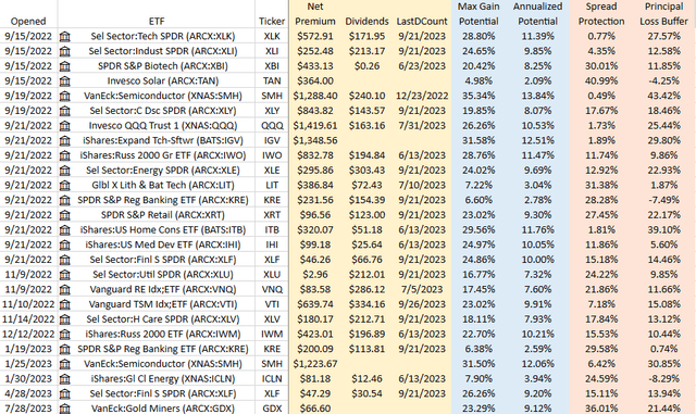Buffered Portfolio Net Premium, Dividends, & Buffer Capacity
