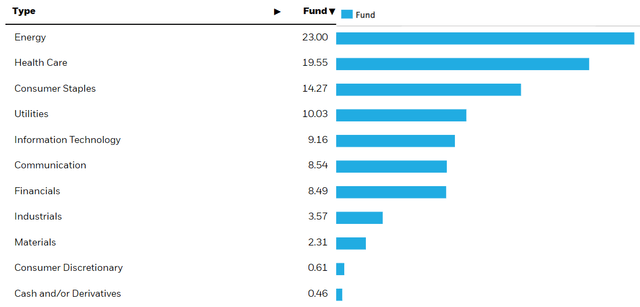iShares HDV holdings by weight