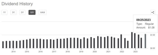 HDV dividend history