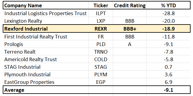 iREIT®