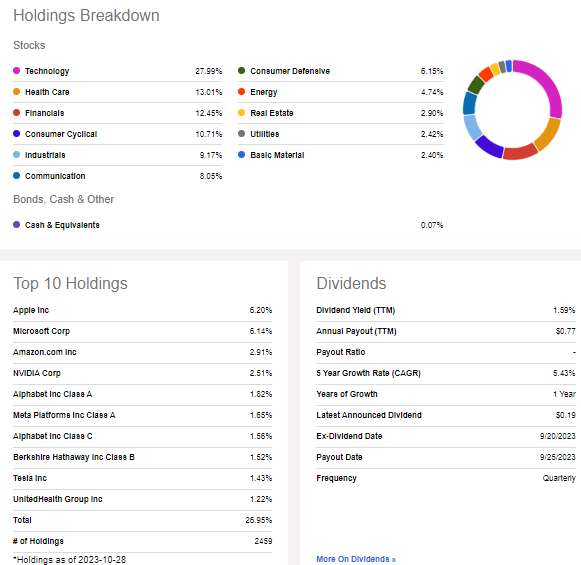 SCHB: Portfolio Breakdown, Dividend Information