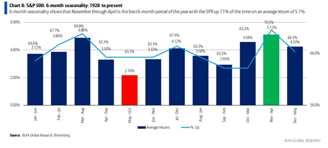 Strong Seasonality Starts Now