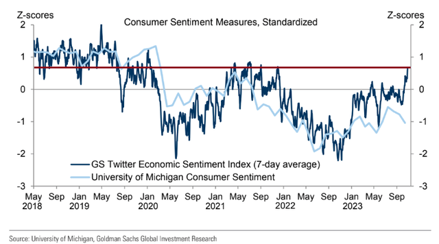 Goldman's Twitter Sentiment Gauge: Too Bullish?