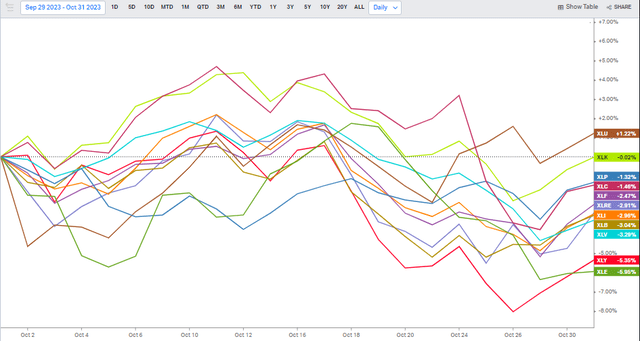 October Sector Performances: Utes In the Black, Mainly Struggles Elsewhere