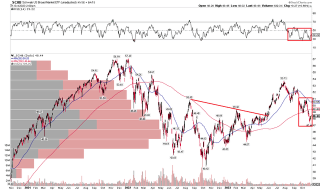 SCHB: Technical Risks Remain, Shares Under 200dma