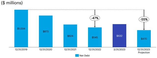 Quad net debt