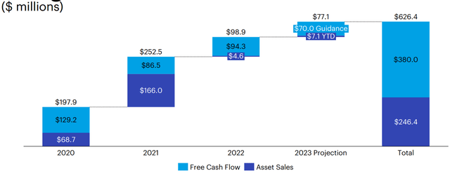 Quad FCF and asset sales