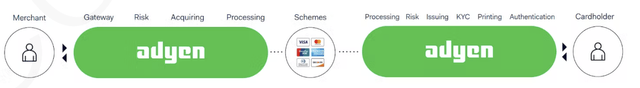 Payment proces schematically with Adyen