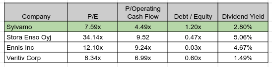 Sylvamo and select peers, assorted financial ratios