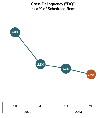 Essex Property Trust September 2023 Investor Delinquency