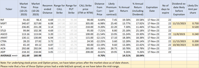 T3 (Options for Income)