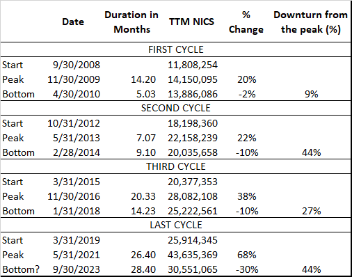 Months for revenue projection