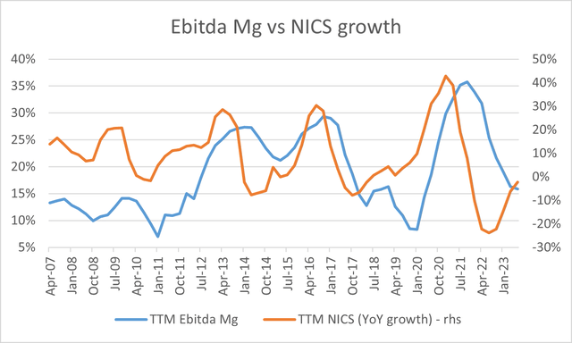 ebitda mg vs NICS growth