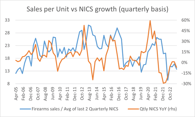 Sales per unit vs Quarterly NICS