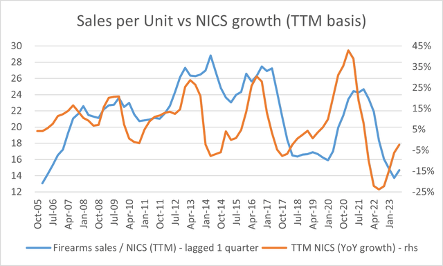 Sales per unit vs TTM NICS