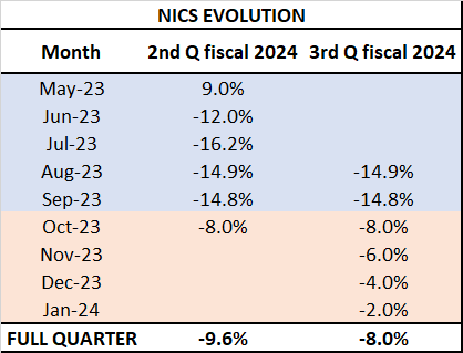 Months for quarterly sales