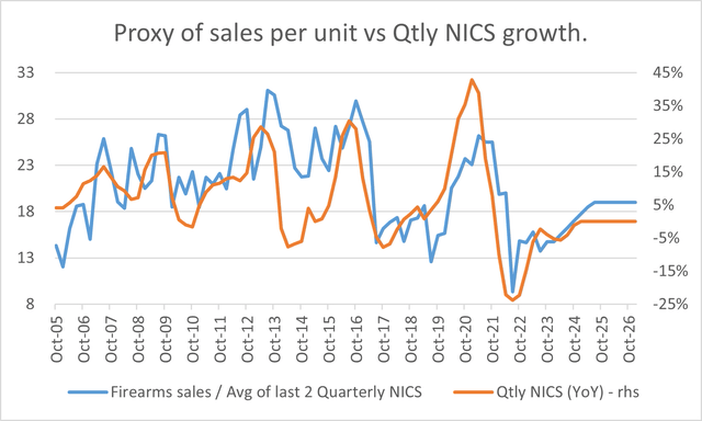 projected sales per unit