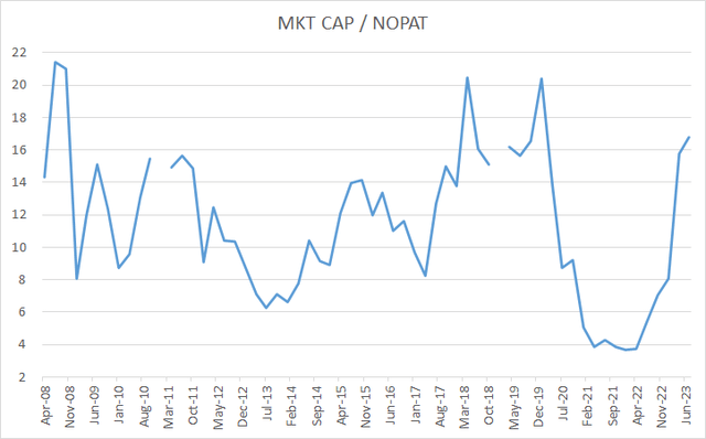 mkt cap / nopat