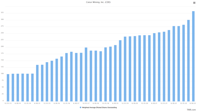 Coeur Mining - Weighted Average Share Count