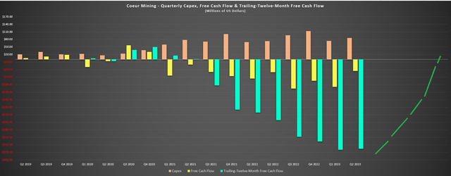 Quarterly Capex, Free Cash Flow & TTM Free Cash Flow
