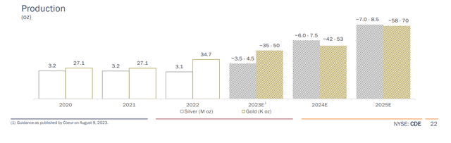 Rochester - Historical Production & Forward Estimates