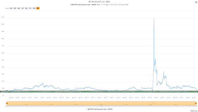 BJ's Restaurants - NTM EV/EBITDA & Historical Multiple