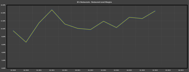 BJ's Restaurant Level Margins
