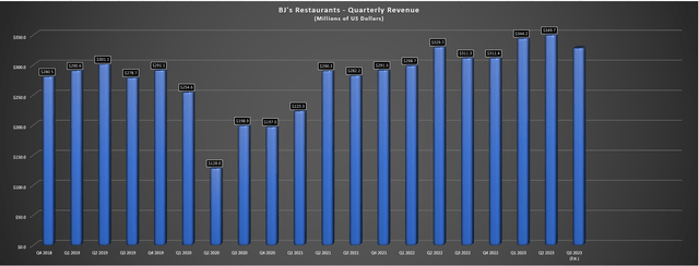 BJ's Restaurants - Quarterly Revenue