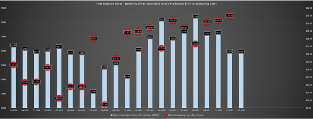 First Majestic Silver - Quarterly Production