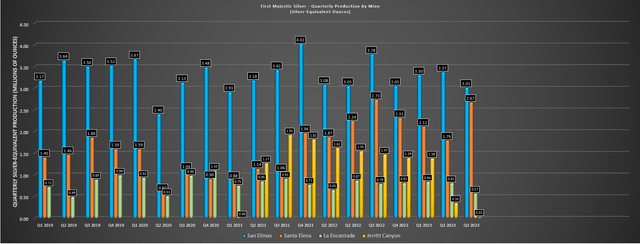 First Majestic Silver - Quarterly Production by Mine (SEOS)