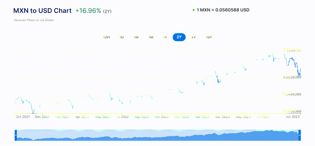 MXN/USD Chart -