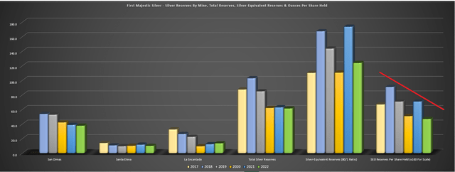 First Majestic Silver - Reserves, SEO Reserves & Reserves Per Share