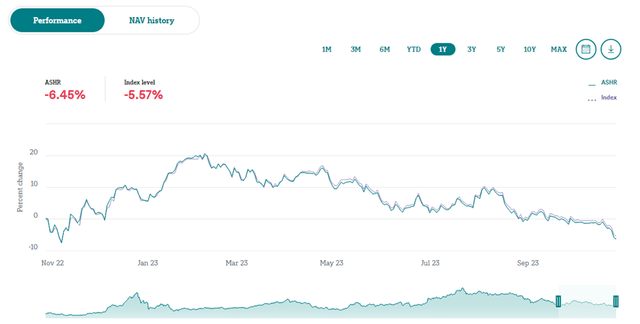 Xtrackers Harvest CSI 300 China A-Shares ETF Performance