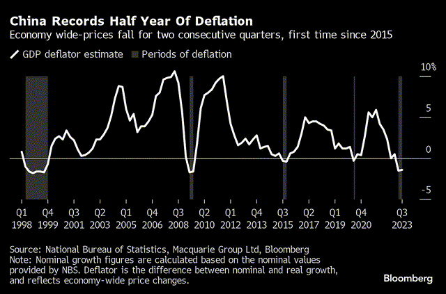 China GDP Deflator