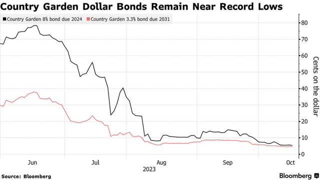 Country Garden Bonds