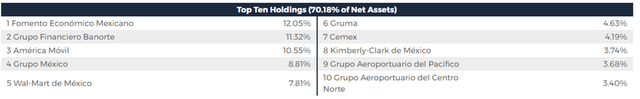 Mexico Fund Top Holdings