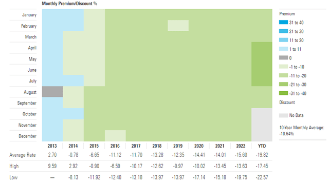 Mexico Fund NAV Discount History