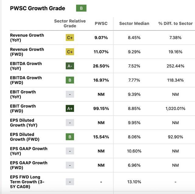 Growth rating