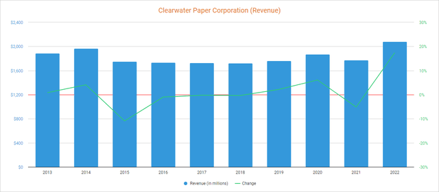Clearwater Paper revenue