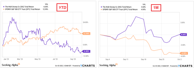 YCharts, author's notes