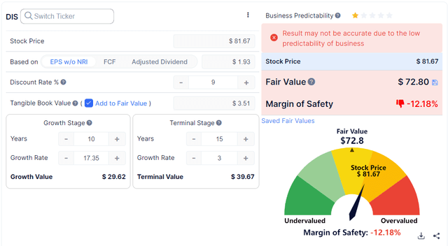 GuruFocus, author's inputs