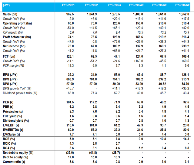 Key financials with consensus forecasts